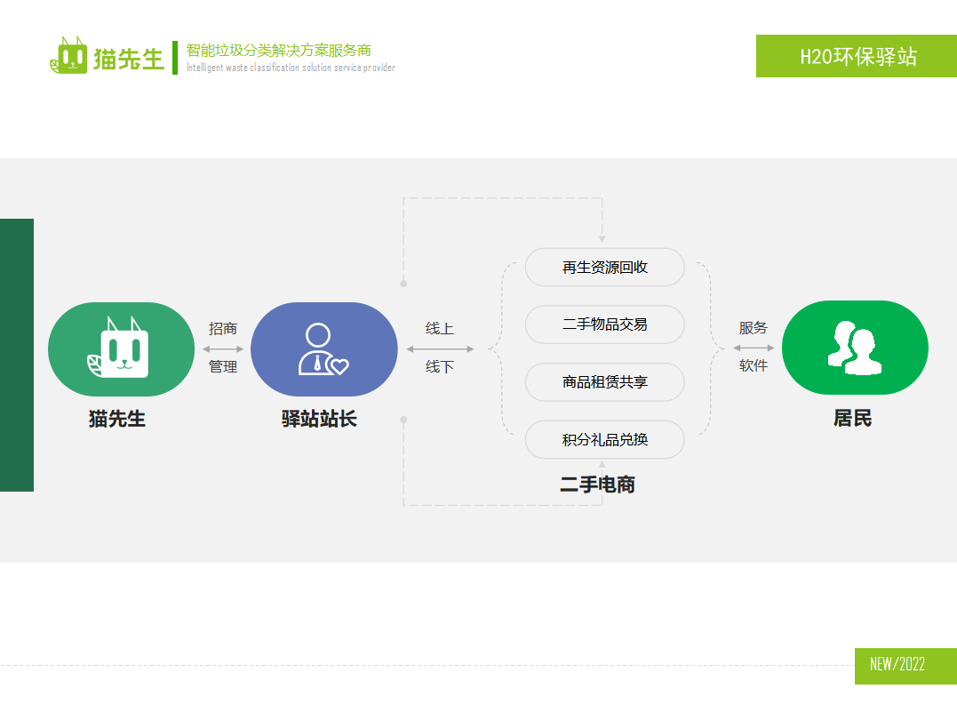 貓先生環保驛站，積分兌換點 ，垃圾房生產廠家
