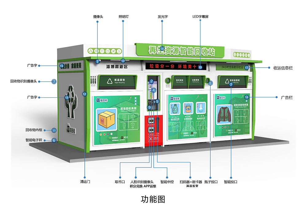 貓先生智能再生資源回收站，環保驛站，垃圾分類設備廠家