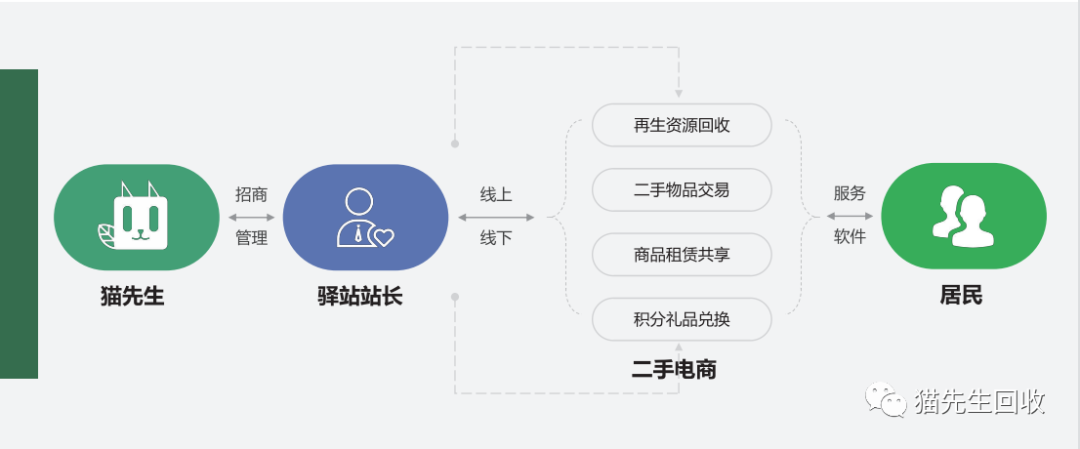 貓先生智能再生資源回收站，環保驛站，垃圾分類設備廠家.png