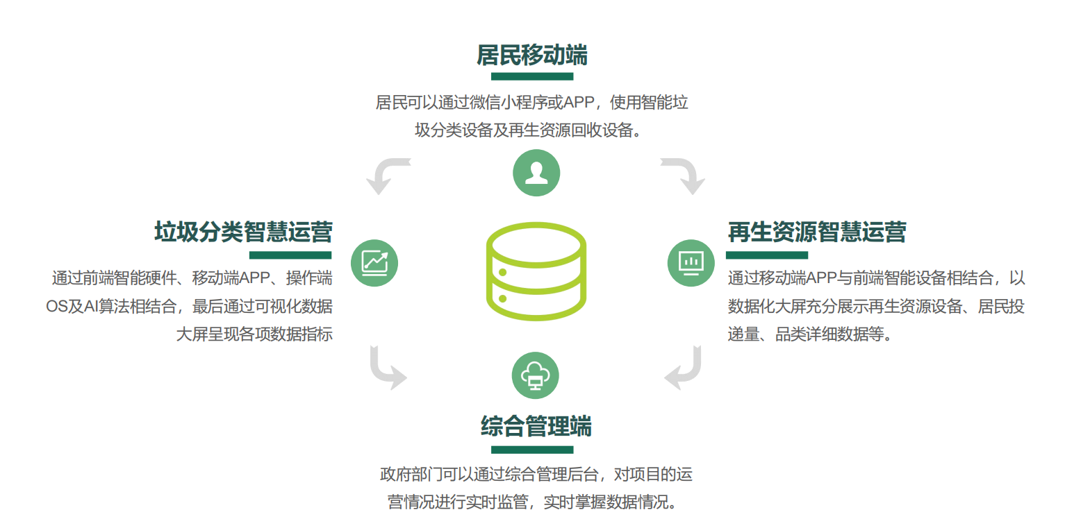 垃圾分類投放站，四分類垃圾房，智能垃圾分類投放點 ，定時定點垃圾收集房